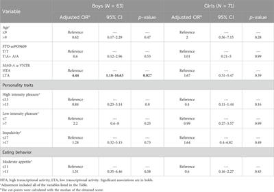 Association between personality traits, eating behaviors, and the genetic polymorphisms FTO-rs9939609 and MAO-A 30 bp u-VNTR with obesity in Mexican Mayan children